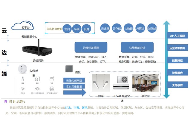 智慧平台-楼宇节能环保