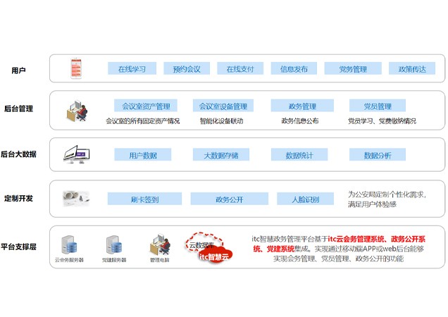 安局政务管理平台架构