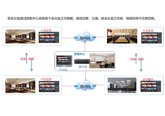 会议室互连互通互控