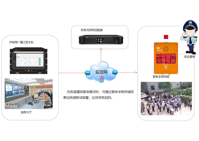 指挥中心紧急求助、双向对讲