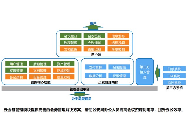 公安局会务管理模块