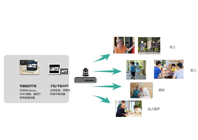 适老配置-远程探视